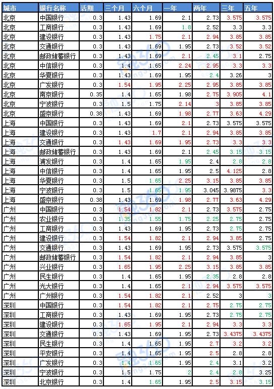 关于最新存款利率的探讨，以2019年3月31日为例的利率分析