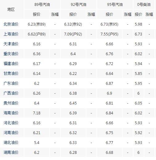 历史上的11月28日汽油价格回顾与92号汽油的热门消息汇总