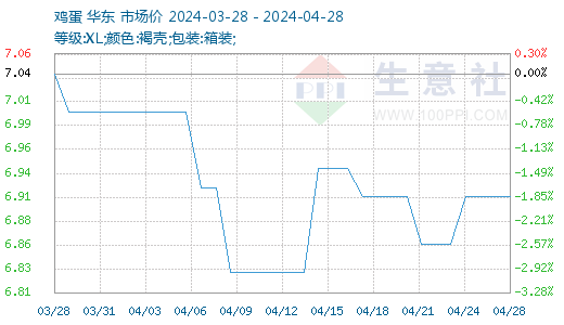 2024年11月28日鸡蛋热门价格解析，市场观点与个人观察