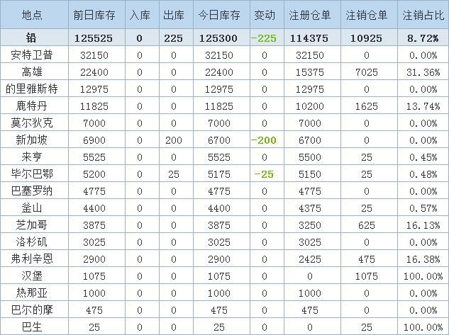 往年12月2日LME库存最新变化深度解析与评测报告