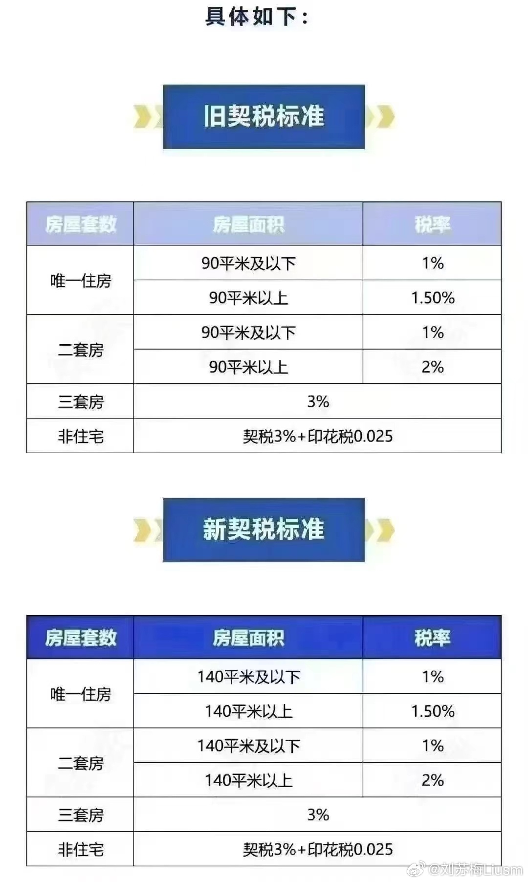 关于契税的新动态，预测未来脚步，猜测2024年契税最新动态