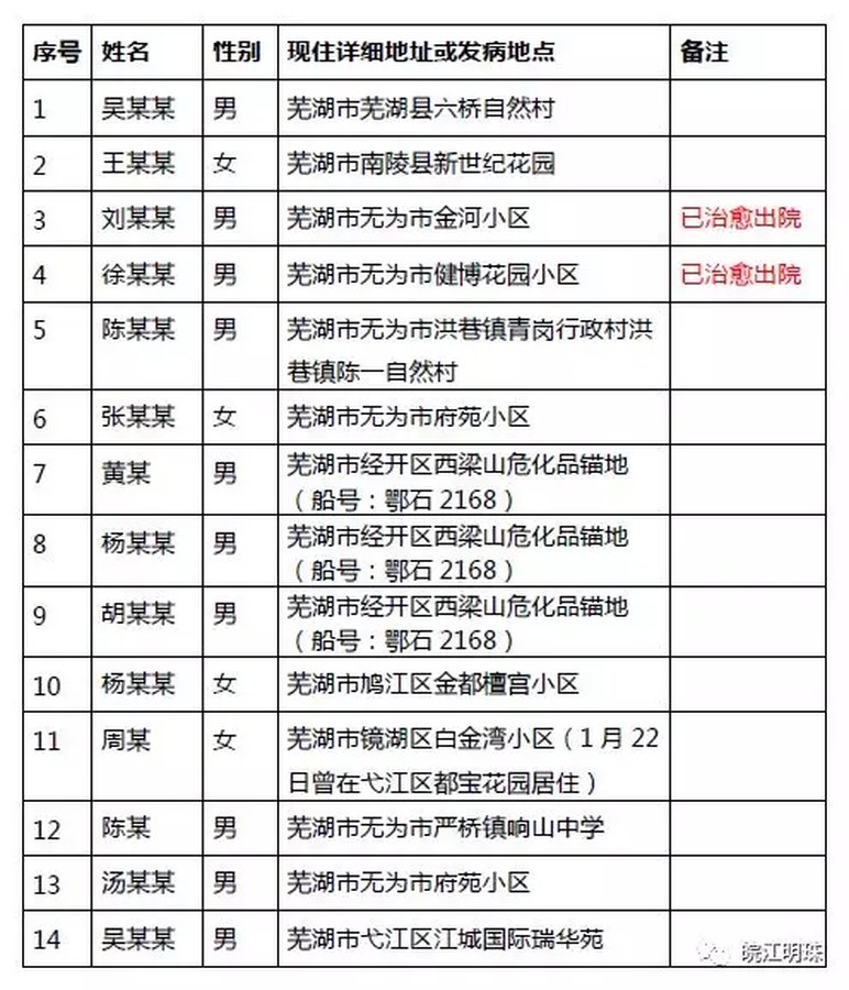 小红书带你了解往年12月18日无为疫情实时情况概览