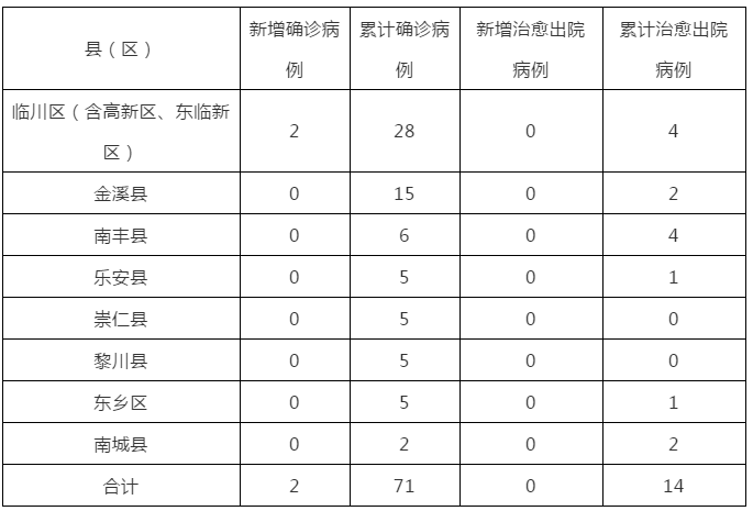 历史上的12月22日安福县疫情实时最新通报及分析影响概况