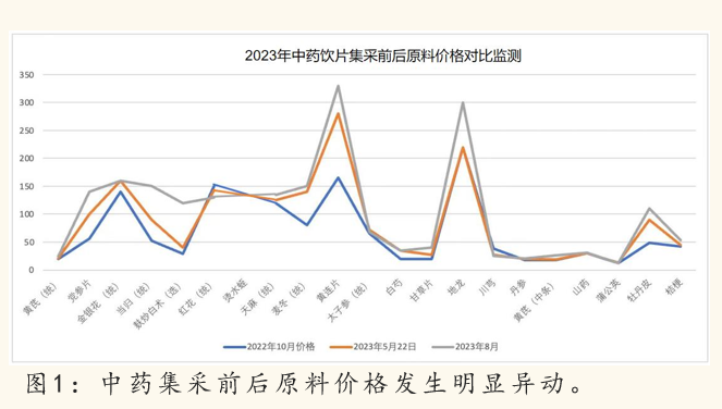 中药价格实时查询，掌握最新市场动态，洞悉市场变化（以12月22日为例）